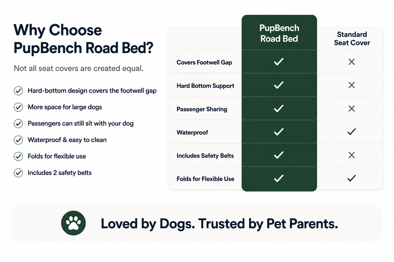 PupBench Road Bed comparison chart showing the advantages of a hard-bottom dog back seat extender over a standard dog car seat cover, including footwell gap coverage, waterproof protection, and more space for large dogs.